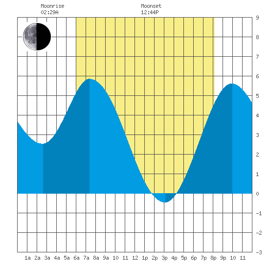 Petaluma Marina tide chart for Friday, May 12, 2023