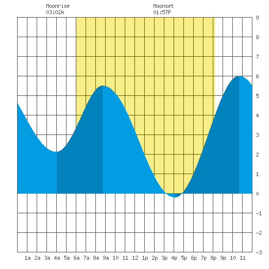 Petaluma Marina tide chart for Saturday, May 13, 2023