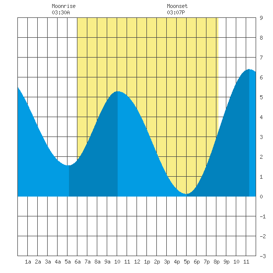 Petaluma Marina tide chart for Sunday, May 14, 2023