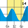 Petaluma Marina tide chart for Sunday, May 14, 2023