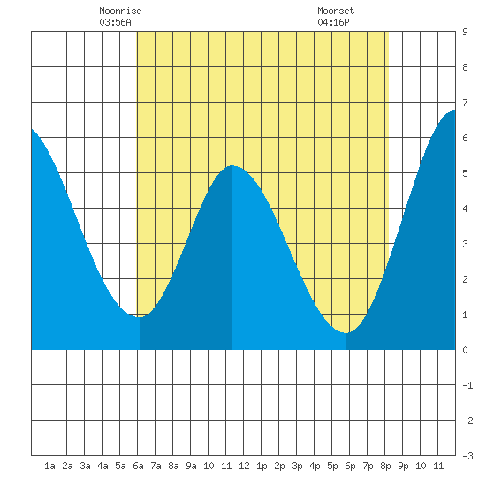 Petaluma Marina tide chart for Monday, May 15, 2023