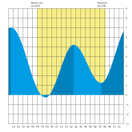 Petaluma Marina tide chart for Wednesday, May 17, 2023