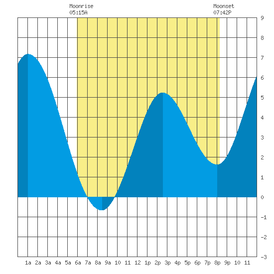 Petaluma Marina tide chart for Thursday, May 18, 2023