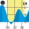Petaluma Marina tide chart for Friday, May 19, 2023
