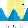 Petaluma Marina tide chart for Monday, May 1, 2023