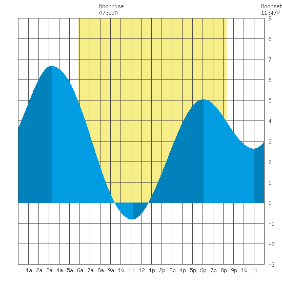 Petaluma Marina tide chart for Monday, May 22, 2023