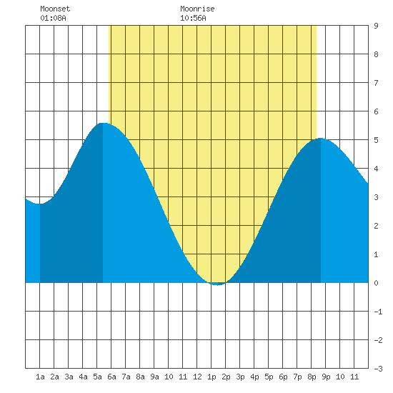 Petaluma Marina tide chart for Thursday, May 25, 2023