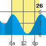 Petaluma Marina tide chart for Friday, May 26, 2023
