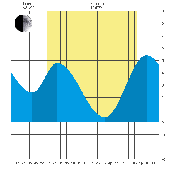 Petaluma Marina tide chart for Saturday, May 27, 2023