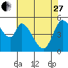 Petaluma Marina tide chart for Saturday, May 27, 2023