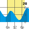 Petaluma Marina tide chart for Sunday, May 28, 2023