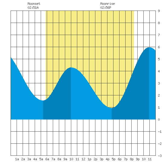 Petaluma Marina tide chart for Monday, May 29, 2023
