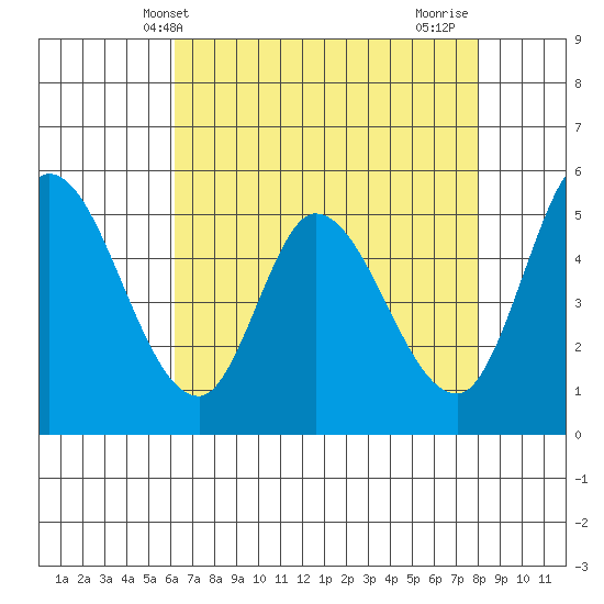 Petaluma Marina tide chart for Tuesday, May 2, 2023