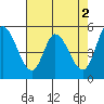 Petaluma Marina tide chart for Tuesday, May 2, 2023