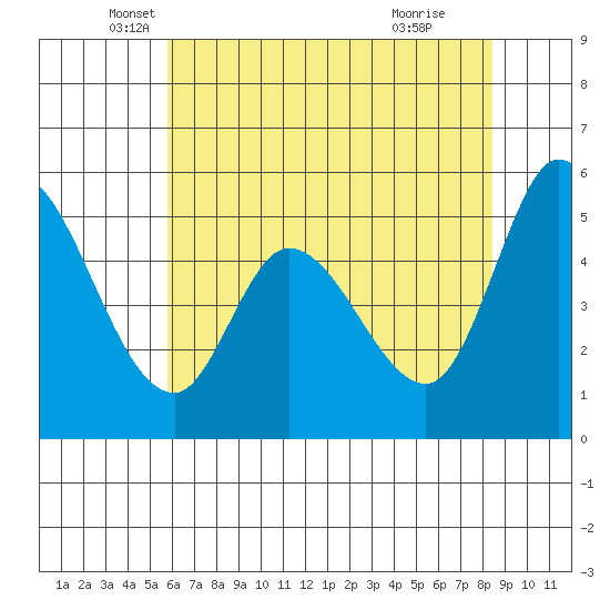 Petaluma Marina tide chart for Tuesday, May 30, 2023