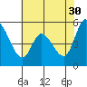 Petaluma Marina tide chart for Tuesday, May 30, 2023
