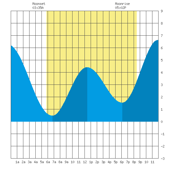 Petaluma Marina tide chart for Wednesday, May 31, 2023