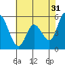 Petaluma Marina tide chart for Wednesday, May 31, 2023