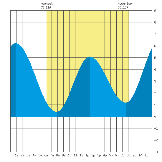 Petaluma Marina tide chart for Wednesday, May 3, 2023