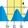 Petaluma Marina tide chart for Thursday, May 4, 2023