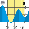 Petaluma Marina tide chart for Friday, May 5, 2023