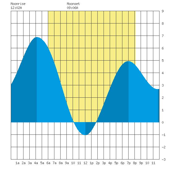 Petaluma Marina tide chart for Tuesday, May 9, 2023