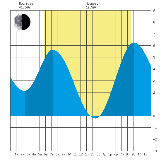 Petaluma Marina tide chart for Saturday, June 10, 2023
