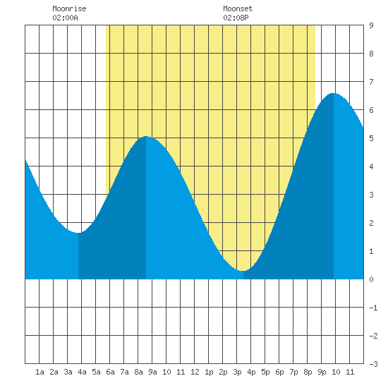 Petaluma Marina tide chart for Sunday, June 11, 2023