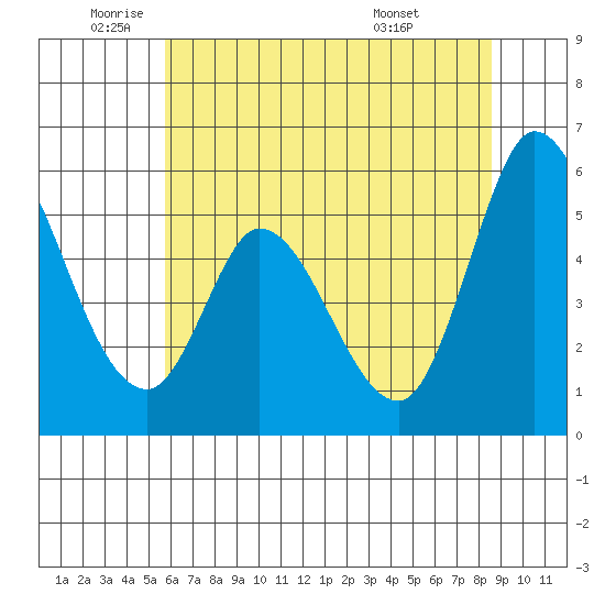 Petaluma Marina tide chart for Monday, June 12, 2023