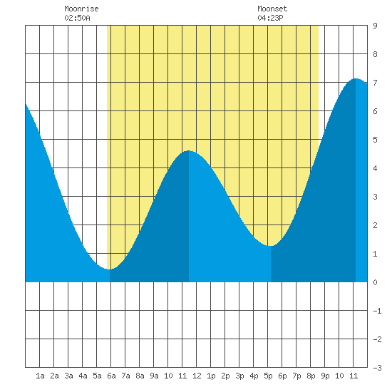 Petaluma Marina tide chart for Tuesday, June 13, 2023