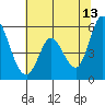 Petaluma Marina tide chart for Tuesday, June 13, 2023