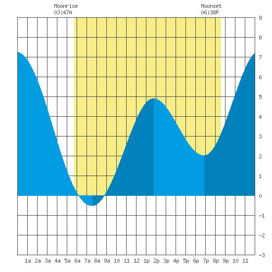 Petaluma Marina tide chart for Thursday, June 15, 2023