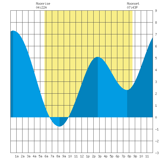 Petaluma Marina tide chart for Friday, June 16, 2023