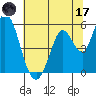 Petaluma Marina tide chart for Saturday, June 17, 2023