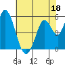Petaluma Marina tide chart for Sunday, June 18, 2023