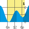 Petaluma Marina tide chart for Thursday, June 1, 2023