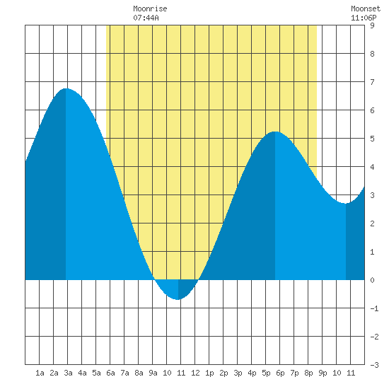 Petaluma Marina tide chart for Tuesday, June 20, 2023
