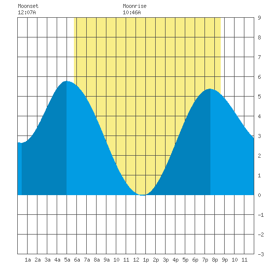 Petaluma Marina tide chart for Friday, June 23, 2023
