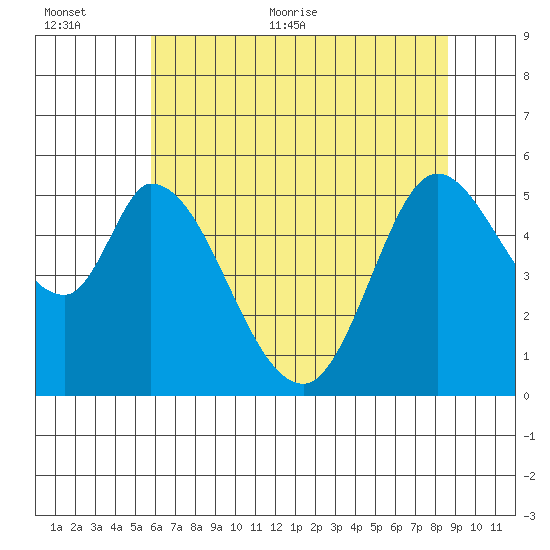 Petaluma Marina tide chart for Saturday, June 24, 2023
