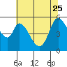 Petaluma Marina tide chart for Sunday, June 25, 2023