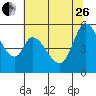 Petaluma Marina tide chart for Monday, June 26, 2023