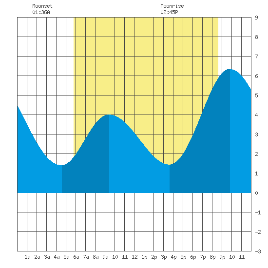 Petaluma Marina tide chart for Tuesday, June 27, 2023