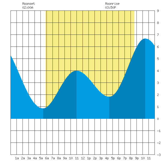 Petaluma Marina tide chart for Wednesday, June 28, 2023