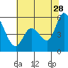 Petaluma Marina tide chart for Wednesday, June 28, 2023