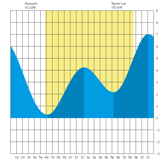 Petaluma Marina tide chart for Thursday, June 29, 2023