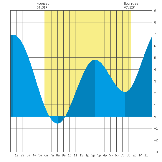 Petaluma Marina tide chart for Friday, June 2, 2023