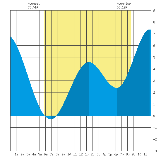 Petaluma Marina tide chart for Friday, June 30, 2023