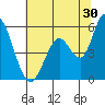 Petaluma Marina tide chart for Friday, June 30, 2023