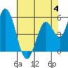 Petaluma Marina tide chart for Sunday, June 4, 2023