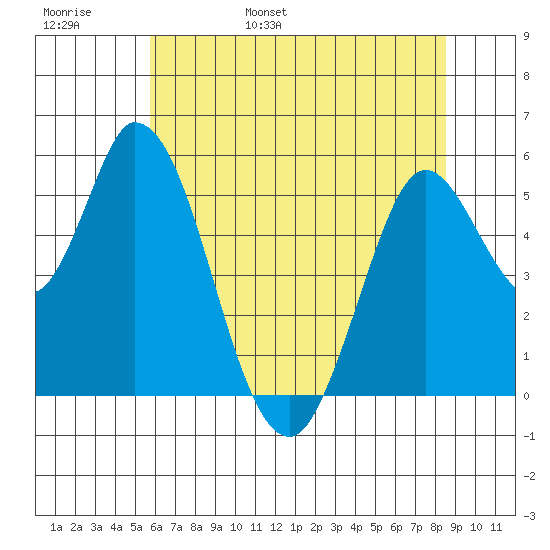 Petaluma Marina tide chart for Thursday, June 8, 2023